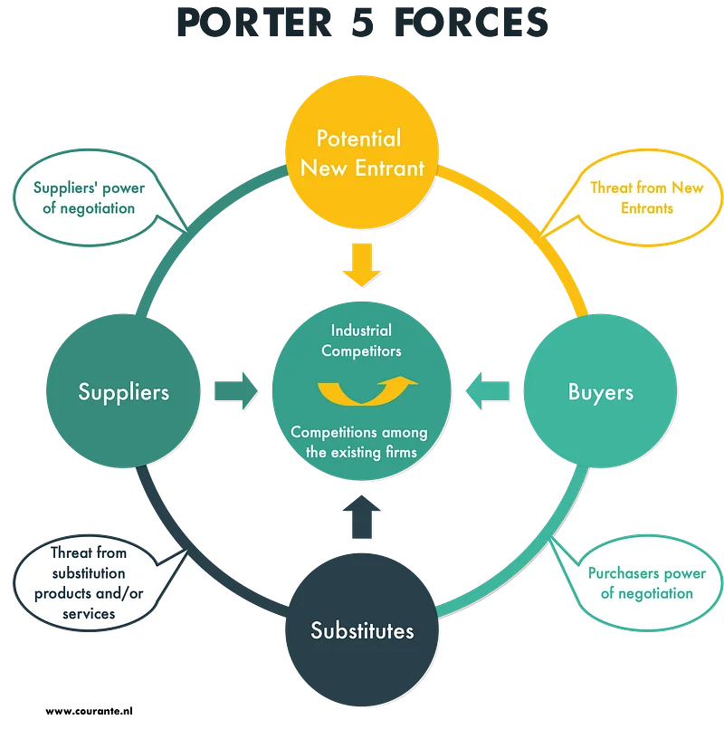 Porter's Five Forces diagram with industry competitors centred and suppliers, buyers, new entrants and substitutes around them