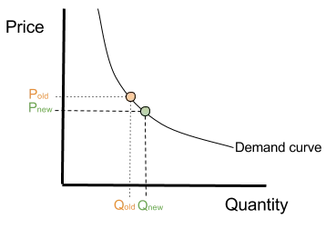 Price-versus-quantity graph with a downward-sloping demand curve marking old and new price and quantity points