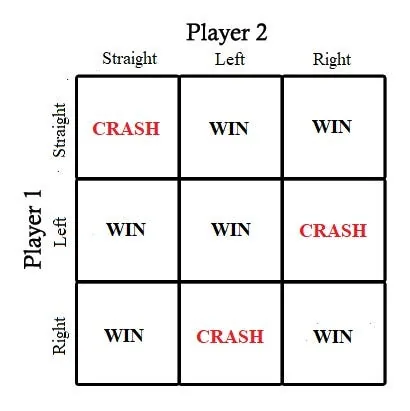 Three-by-three game theory payoff grid for two players showing WIN and CRASH outcomes
