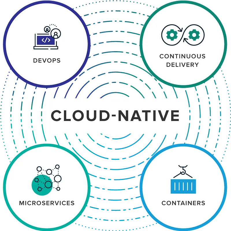 Diagram with "Cloud-Native" centered, ringed by DevOps, continuous delivery, microservices, and containers icons