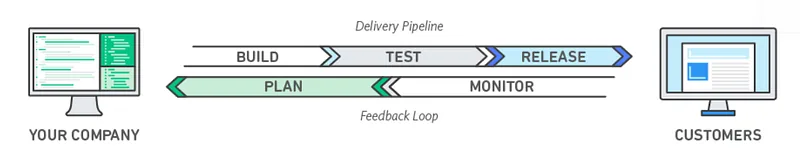 DevOps flow from company to customers: build, test, release pipeline above plan, monitor feedback loop