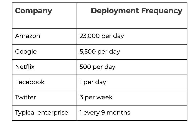 Table of deployment frequency by company, from Amazon at 23,000 per day to enterprises every 9 months