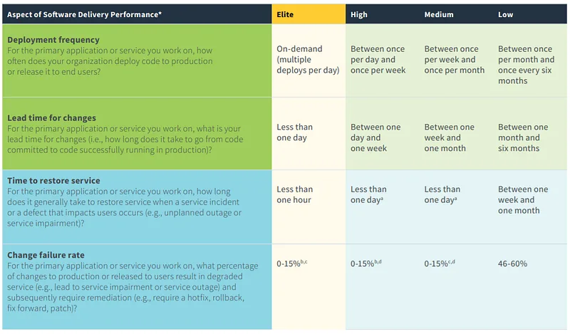 Matrix rating software delivery metrics across Elite, High, Medium, and Low performer tiers