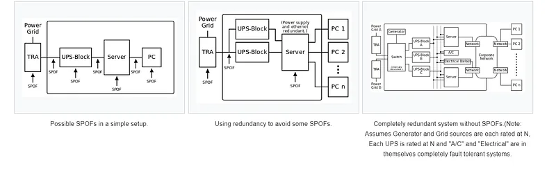 Three block diagrams comparing power-grid setups with single points of failure, partial redundancy, and full redundancy