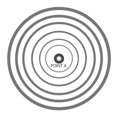 Concentric grey rings radiating outward from a central dot labelled "Point A"