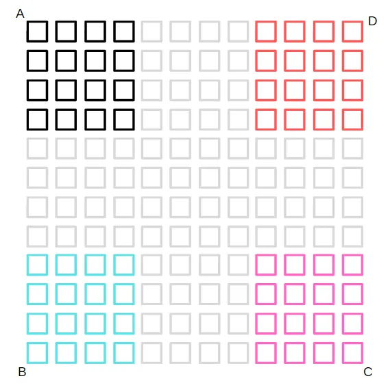 Grid with four corner clusters of squares in black, red, cyan and pink, labelled A, B, C, D