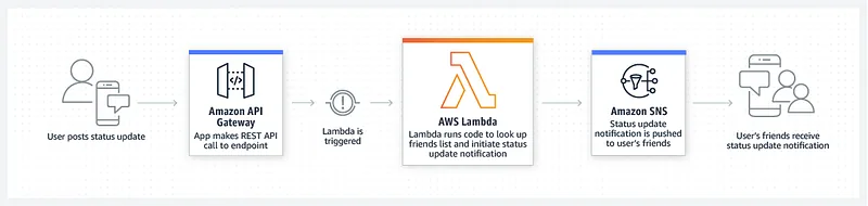Flow diagram of a status-update request passing through Amazon API Gateway, AWS Lambda, and SNS to friends