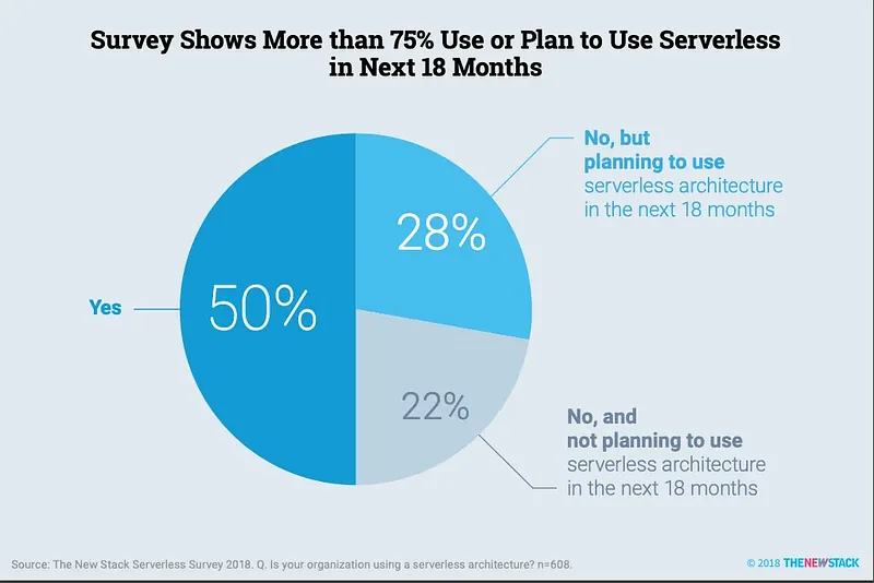 Pie chart: 50% use serverless, 28% plan to within 18 months, 22% have no plans
