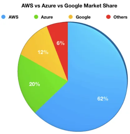 Pie chart of cloud market share: AWS 62%, Azure 20%, Google 12%, others 6%